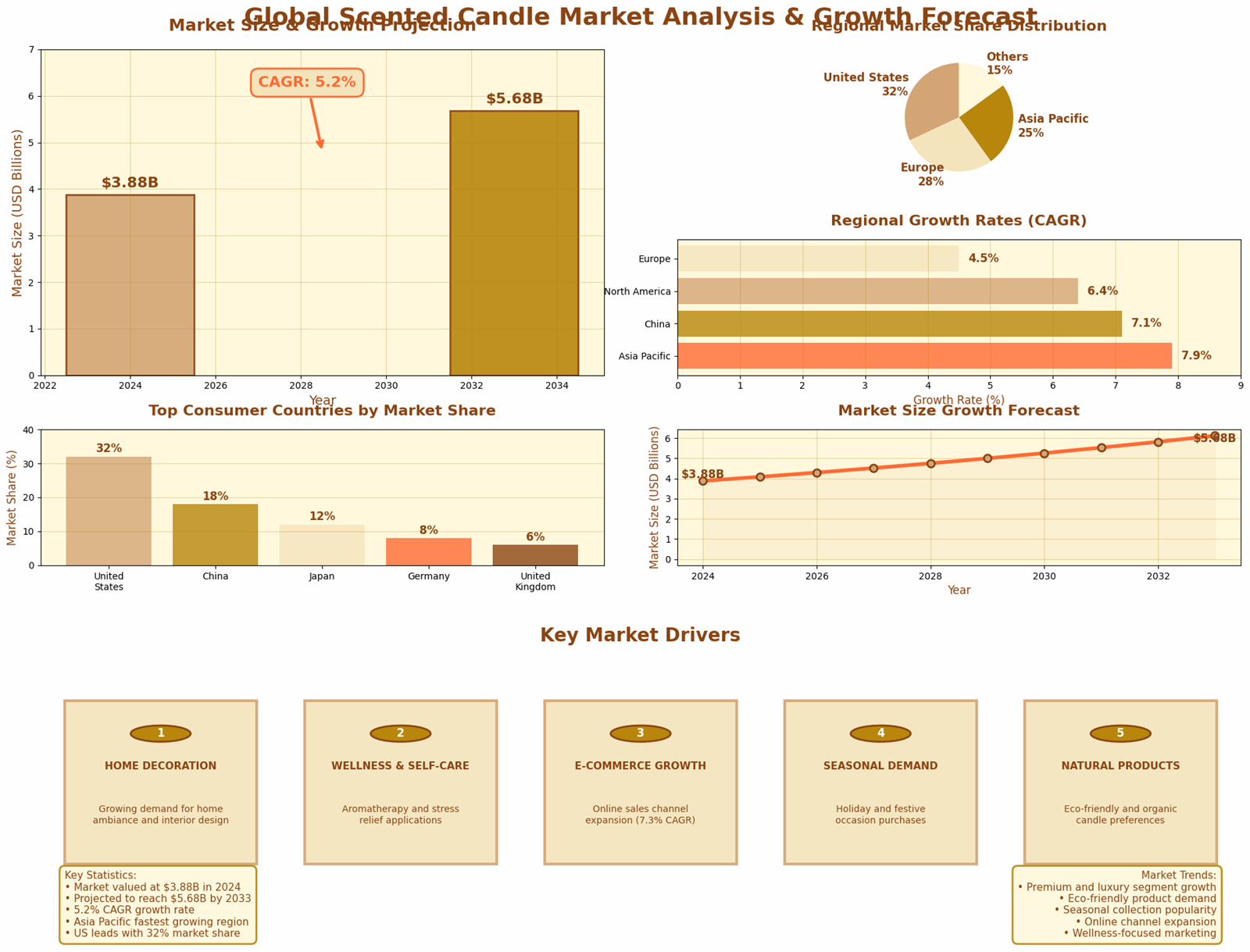 Global Scented Candle Market Global Scented Candle Market